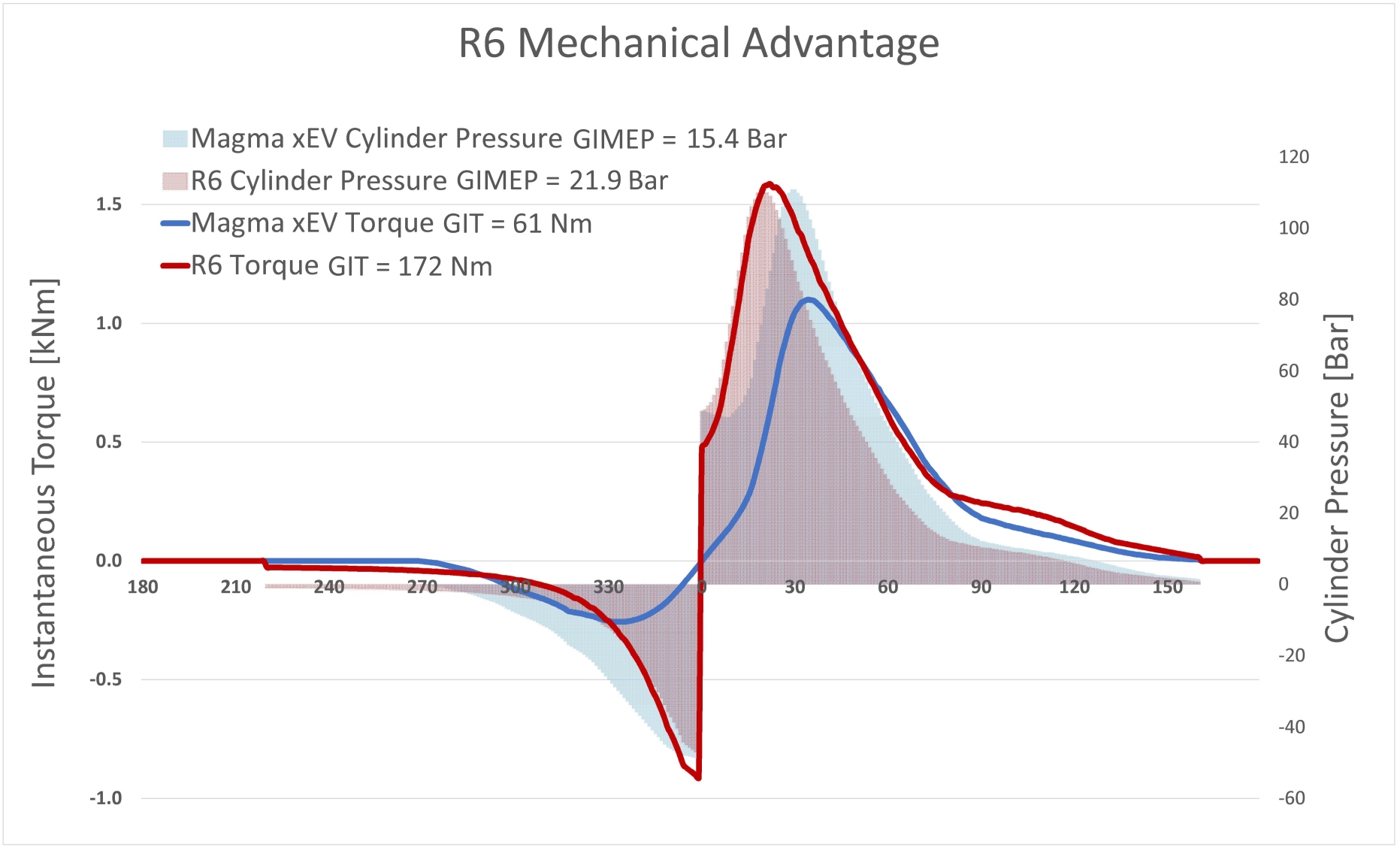 R6 Mechanical Advantage